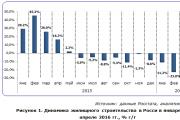 The dynamics of prices for building materials